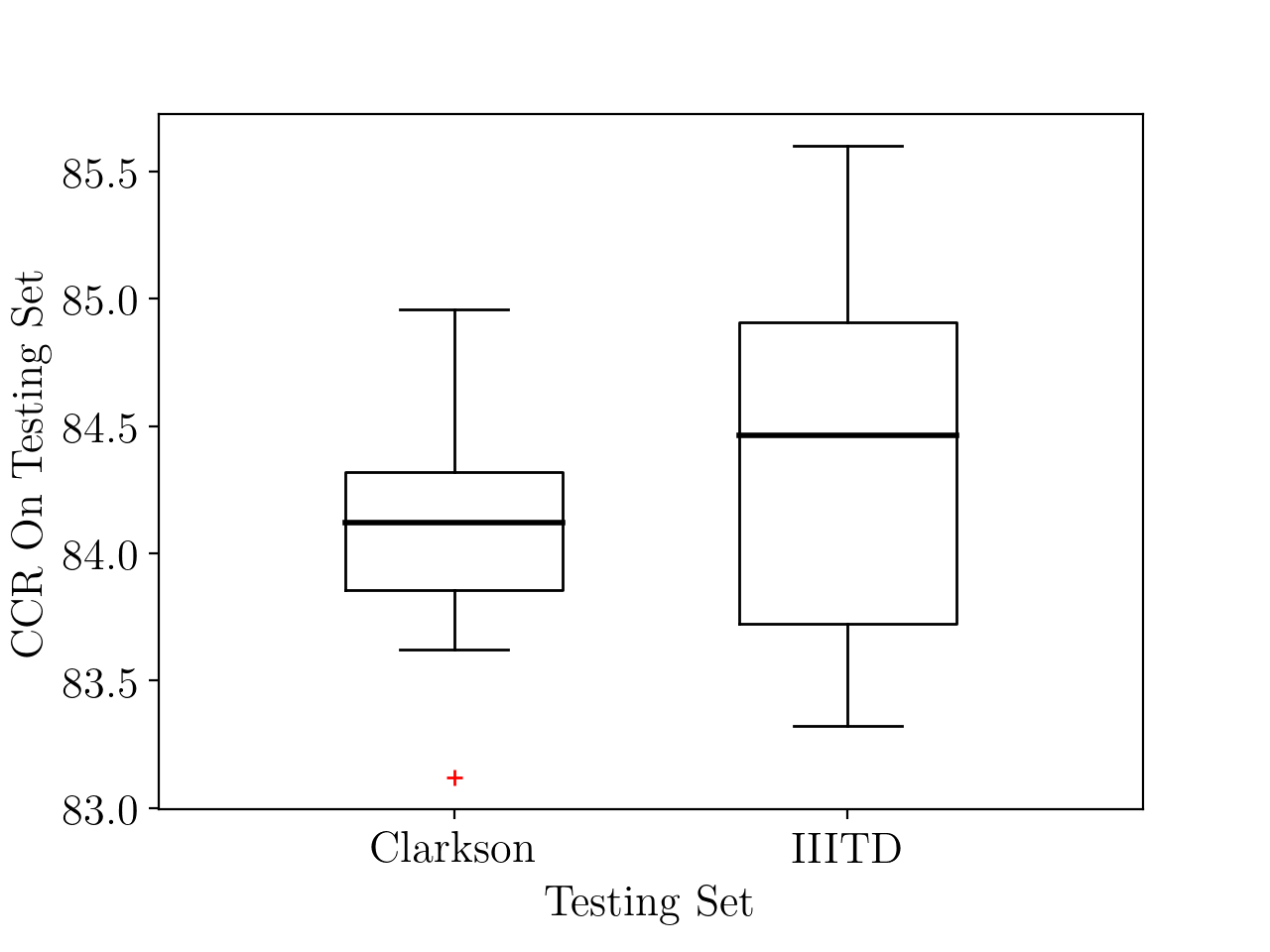 Ensemble performance on Clarkson and IIITD